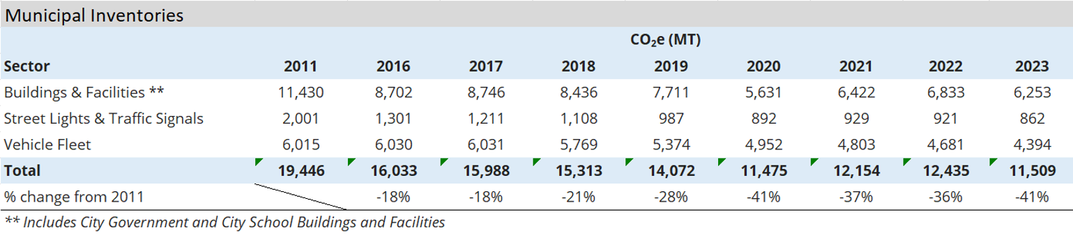 Chart showing municipal emissions year over year between 2011 and 2023 by sector