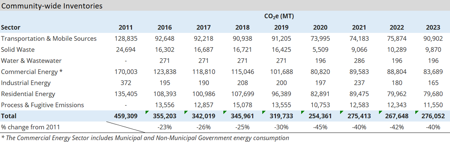 Chart showing community-wise emissions year over year between 2011 and 2023 by sector
