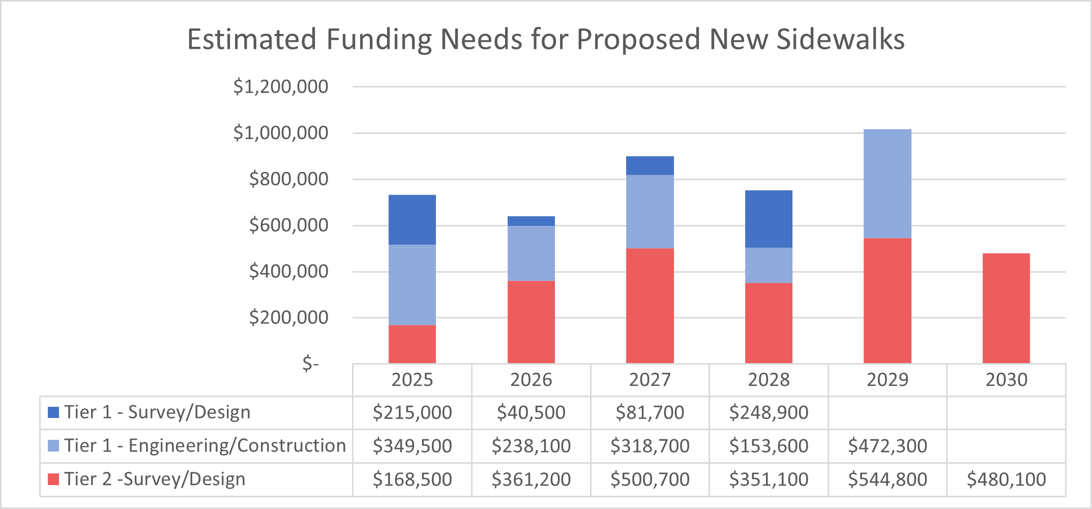 Image of Sidewalk Estimated Funding Needs