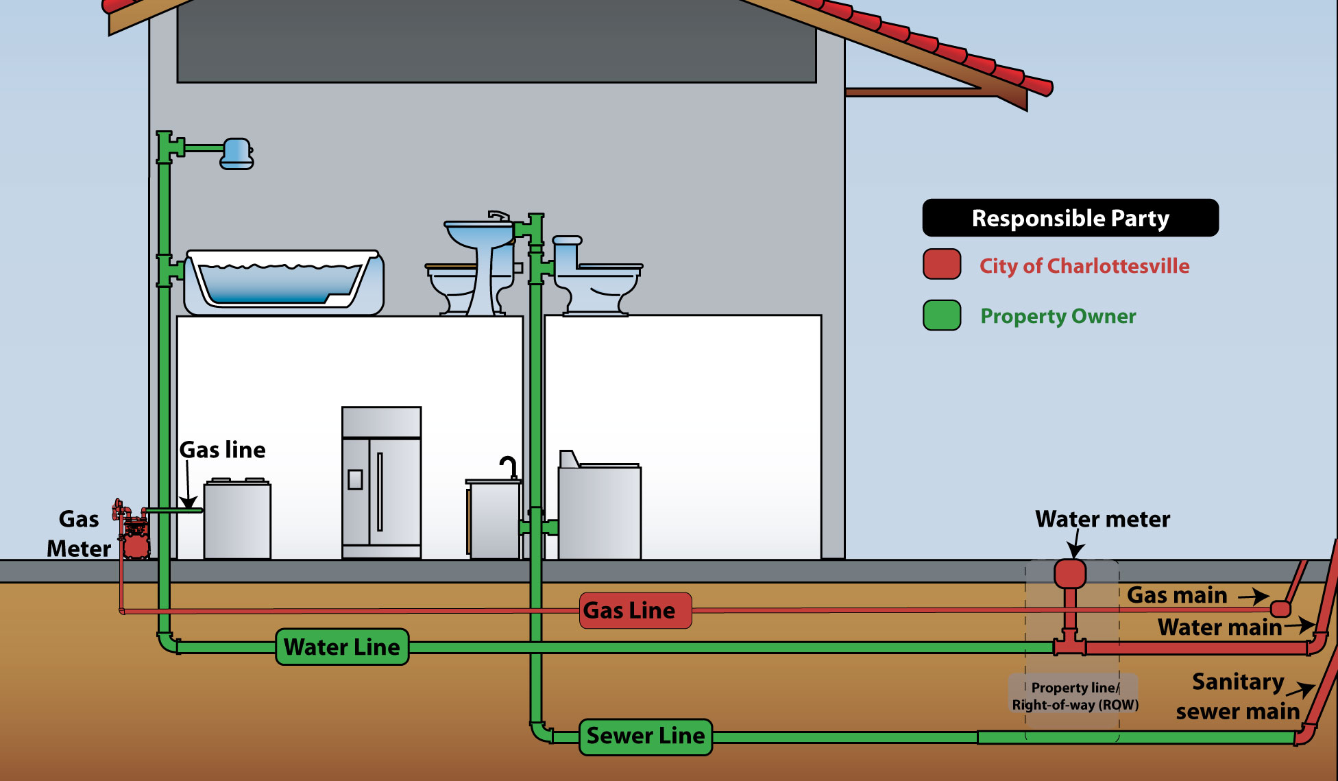 Meter and Service Line Ownership diagram