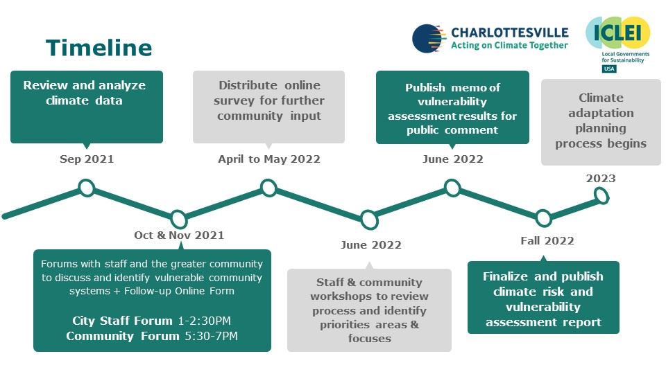 Visual Timeline of Charlottesville's Climate Vulnerability Process 